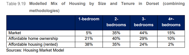 Modelled mix of housing be size and tenure in dorset (combining methodologies) Market: 1 bed 5%, 2 bed 35%, 3 bed 44%, 4+ beds 15%; Affordable home ownership: 1 bed 21%, 2 bed 40%, 3 bed 29%, 4+ beds 10%; Affordable housing (rented): 1 bed 38%, 2 bed 35%, 3 bed 24%, 4+ beds 2%; 