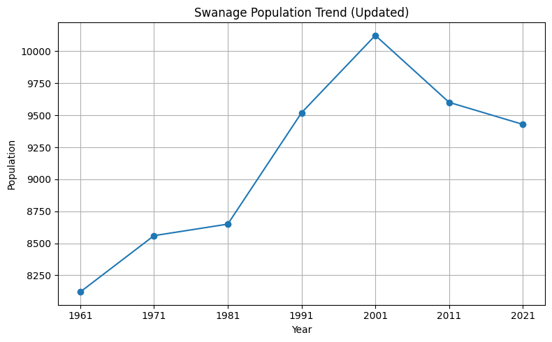 Swanage Population trend graph shows a population under 8,750 between 1961 - 1981 and a sharp peak in 2001 at over 10,000. It has reduced since then to just under 9,500 people in 2021.