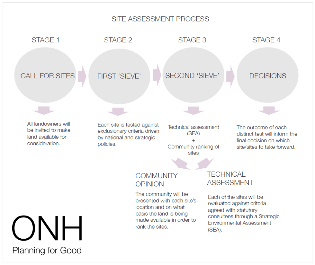 Stage 1 Call for Sites; Stage 2 First Sieve; Stage 3 Second Sieve including technical assessment (SEA) and community ranking of sites & Stage 4 Decisions